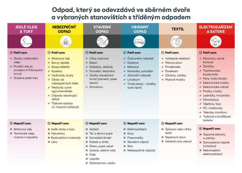 Třídění odpadů Třídění odpadů